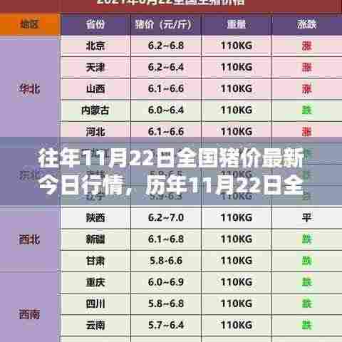 历年11月22日全国猪价行情回顾与深度解析