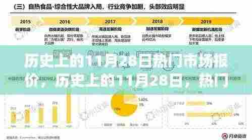历史上的11月28日市场报价演变概览
