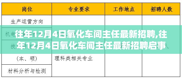 往年12月4日氧化车间主任招聘启事公告发布,最新职位等你来挑战!