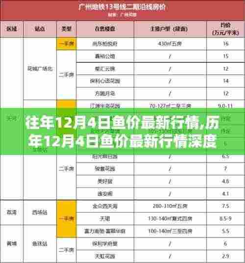 历年与最新行情深度解析，12月4日鱼价走势回顾与评测