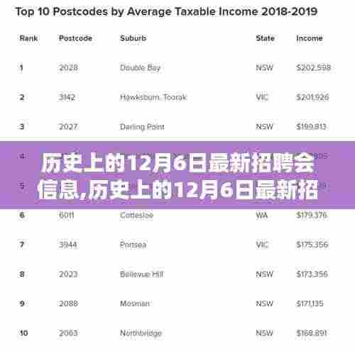 历史上的12月6日最新招聘会信息,历史上的12月6日最新招聘会信息概览