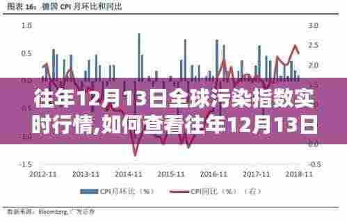 如何查看往年12月13日全球污染指数实时行情，初学者快速上手指南