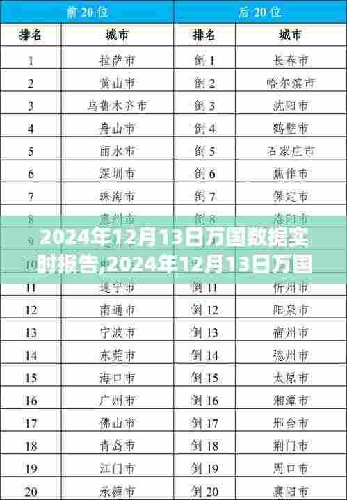 探究数字世界的最新趋势与洞察，万国数据实时报告分析（2024年12月13日）