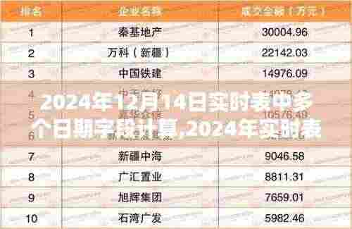 探讨2024年实时表中多日期字段的计算策略与实时数据处理技术实践