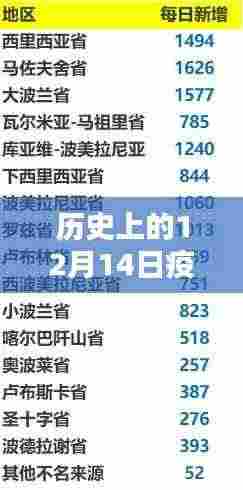 历史上的12月14日疫情实时数据报告深度解析与观点阐述