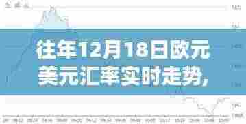励志人生从掌握欧元美元汇率走势开始，历年12月18日实时走势分析学习之路