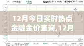 深度解读12月金融金价实时热点，波动分析与观点阐述