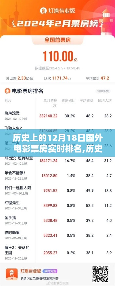 揭秘历史上12月18日国外电影票房实时排名榜单