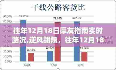 往年12月18日摩友指南，逆风翱翔之路与自信成就之旅的实时路况探索