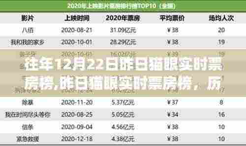 历年12月22日电影市场繁荣瞬间与猫眼实时票房榜回顾