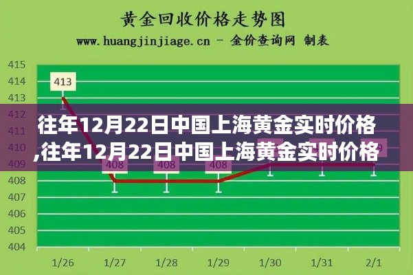 中国上海黄金实时价格深度解析，历年12月22日的黄金市场观察与观点分享