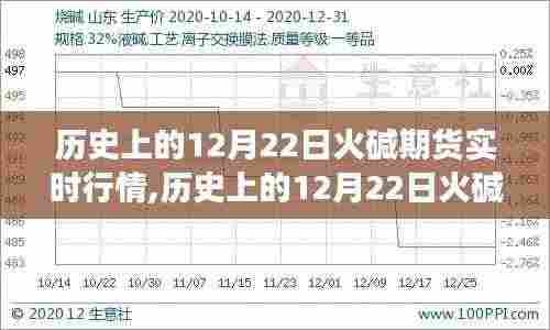 历史上的12月22日火碱期货行情全面解析与深度解读，实时行情回顾与评测报告