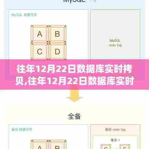 往年12月22日数据库实时拷贝的综合评测与竞争分析，特性、体验一览
