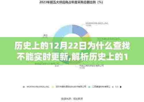解析历史查找不能实时更新的原因，为何历史上的12月22日数据难以实时更新？