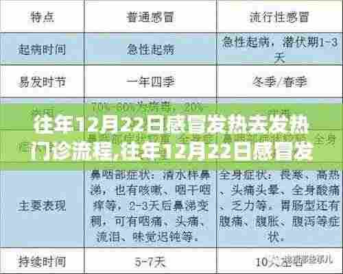 往年12月22日感冒发热去发热门诊的详细流程解析