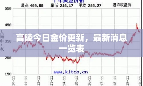 高陵今日金价更新，最新消息一览表