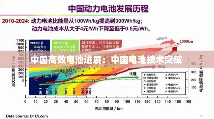 中国高效电池进展：中国电池技术突破 