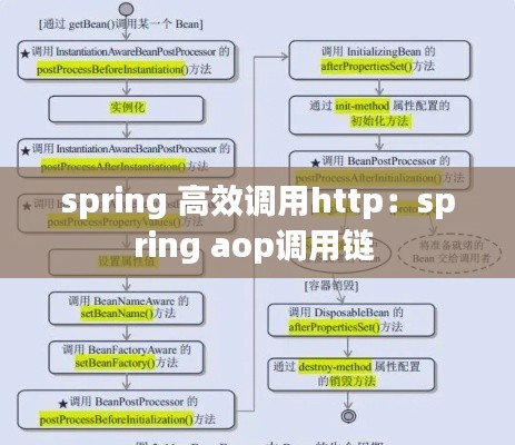 spring 高效调用http：spring aop调用链 