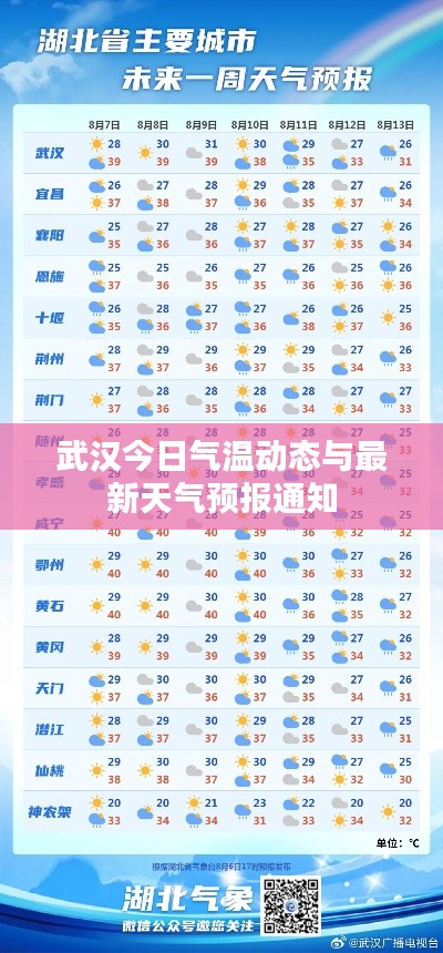 武汉今日气温动态与最新天气预报通知