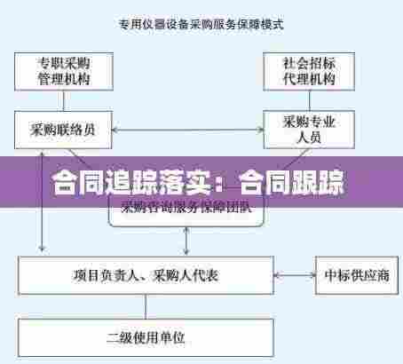 合同追踪落实：合同跟踪 