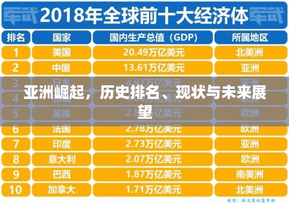 亚洲崛起，历史排名、现状与未来展望