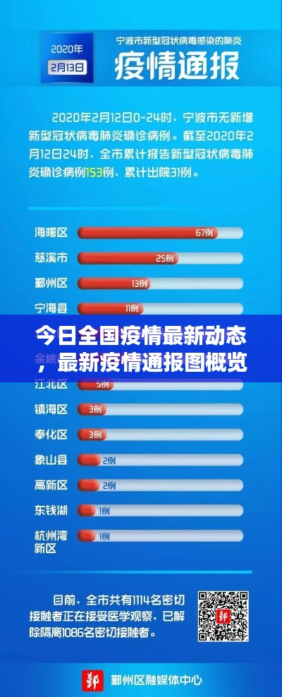 今日全国疫情最新动态，最新疫情通报图概览
