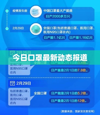 今日口罩最新动态报道