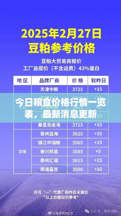 今日粮食价格行情一览表，最新消息更新