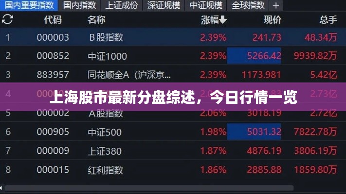 上海股市最新分盘综述，今日行情一览