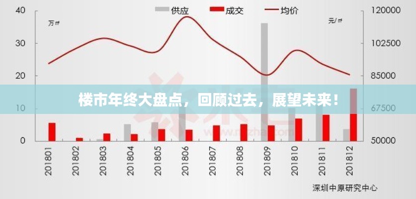 楼市年终大盘点，回顾过去，展望未来！