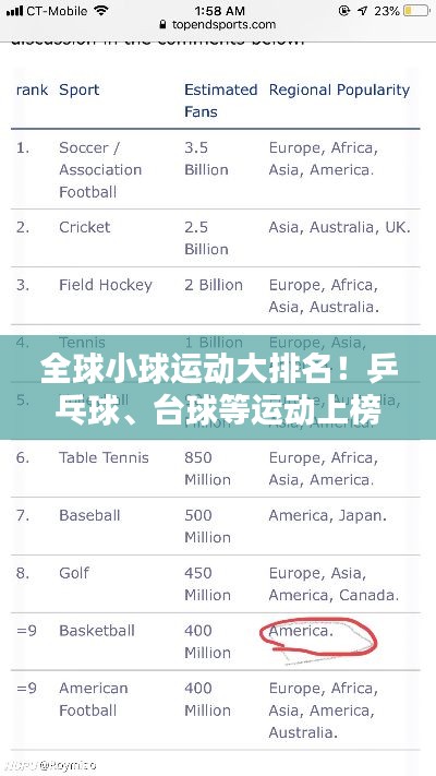 全球小球运动大排名！乒乓球、台球等运动上榜！