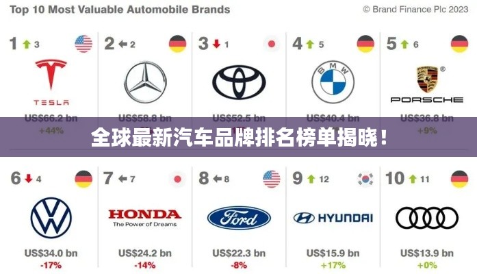 全球最新汽车品牌排名榜单揭晓！