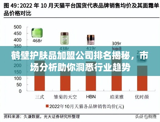 鹤壁护肤品加盟公司排名揭秘，市场分析助你洞悉行业趋势