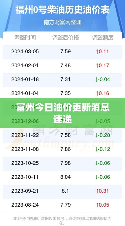 富州今日油价更新消息速递
