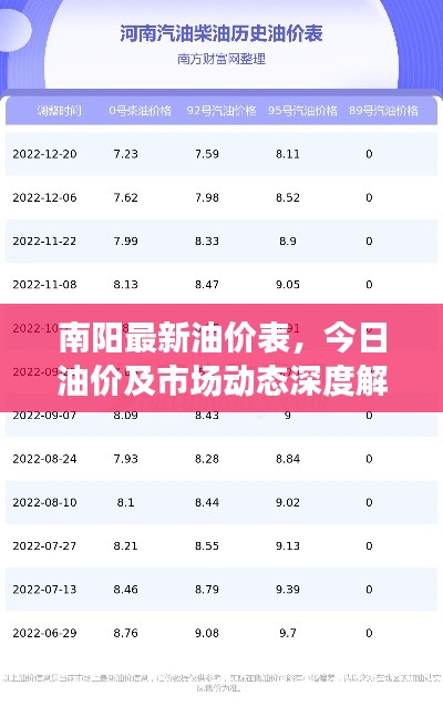南阳最新油价表，今日油价及市场动态深度解析