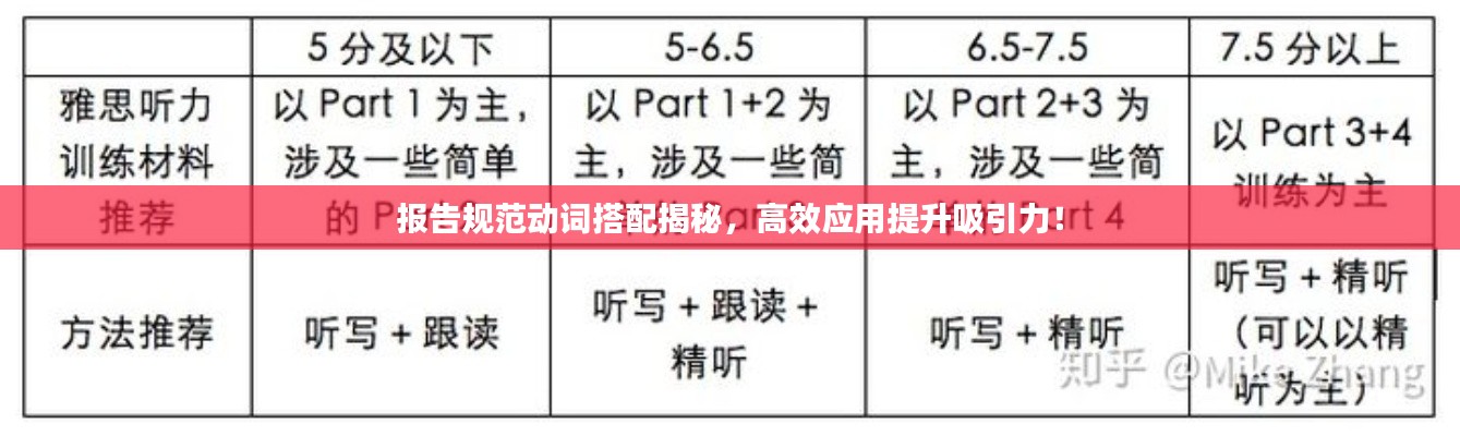 报告规范动词搭配揭秘，高效应用提升吸引力！